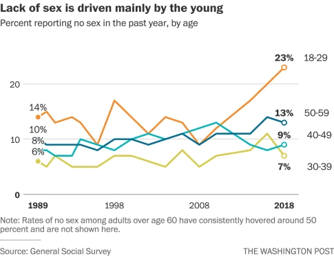 Celibacy rates in America by age - WaPo